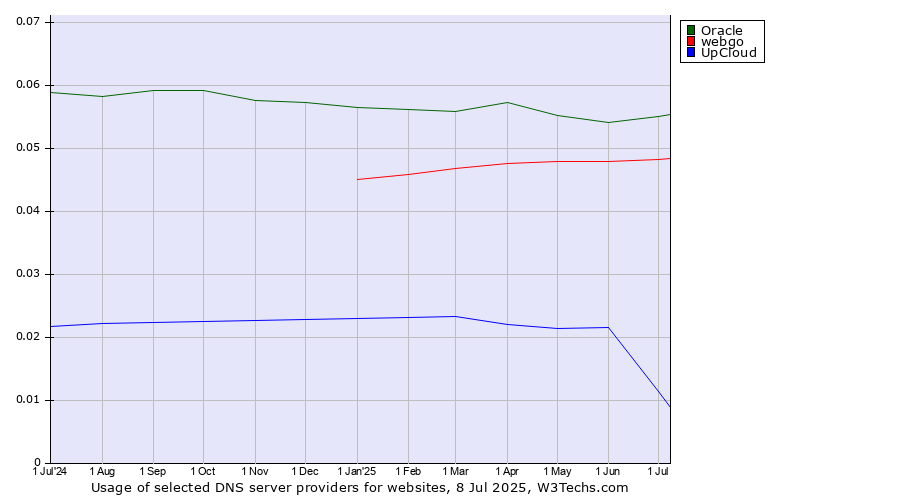 Historical trends in the usage of Oracle vs. webgo vs. UpCloud