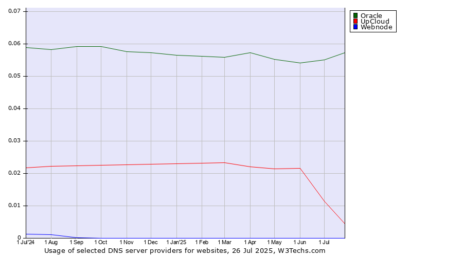 Historical trends in the usage of Oracle vs. UpCloud vs. Webnode