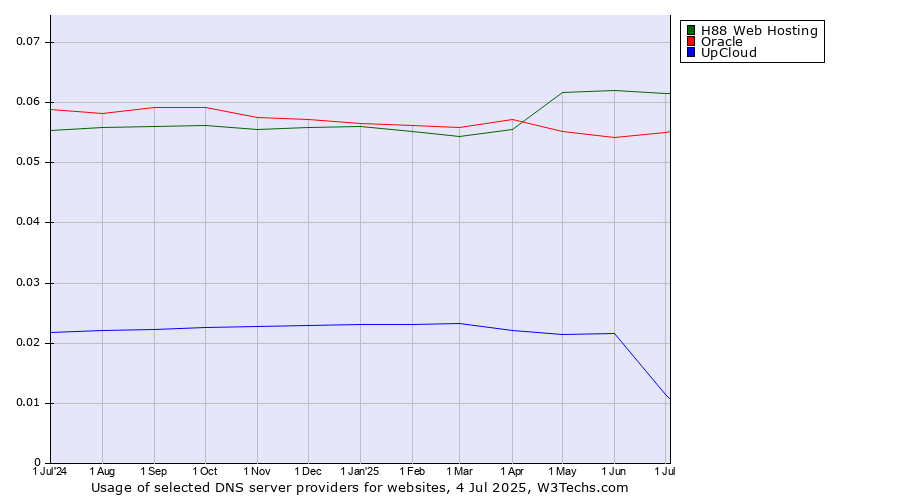 Historical trends in the usage of H88 Web Hosting vs. Oracle vs. UpCloud