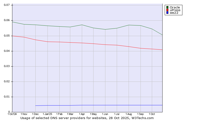 Historical trends in the usage of Oracle vs. uPress vs. we22