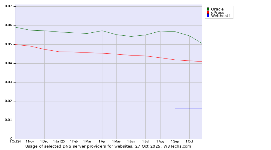 Historical trends in the usage of Oracle vs. uPress vs. Webhost1