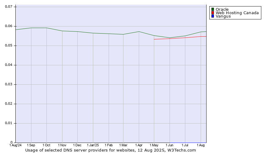 Historical trends in the usage of Oracle vs. Web Hosting Canada vs. Vangus
