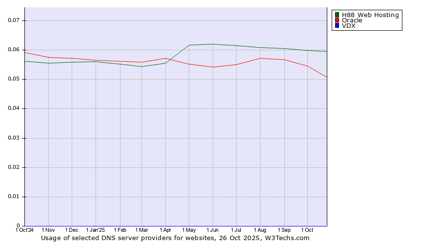 Historical trends in the usage of H88 Web Hosting vs. Oracle vs. VDX