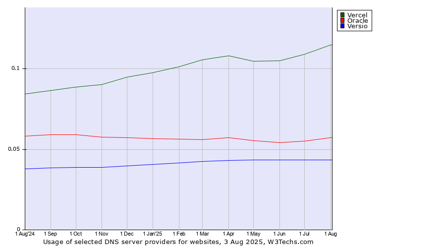 Historical trends in the usage of Vercel vs. Oracle vs. Versio