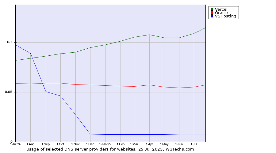 Historical trends in the usage of Vercel vs. Oracle vs. VSHosting