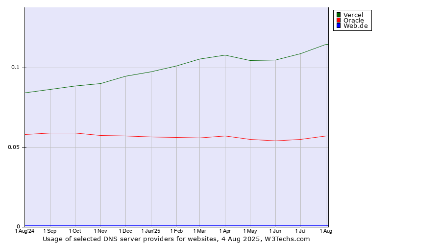 Historical trends in the usage of Vercel vs. Oracle vs. Web.de