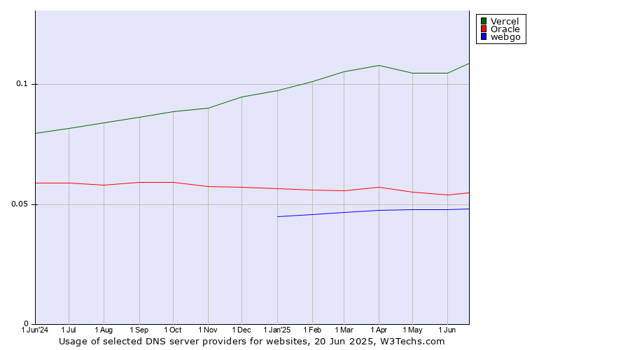 Historical trends in the usage of Vercel vs. Oracle vs. webgo