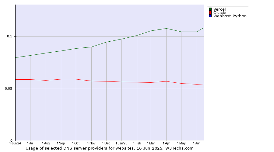 Historical trends in the usage of Vercel vs. Oracle vs. Webhost Python