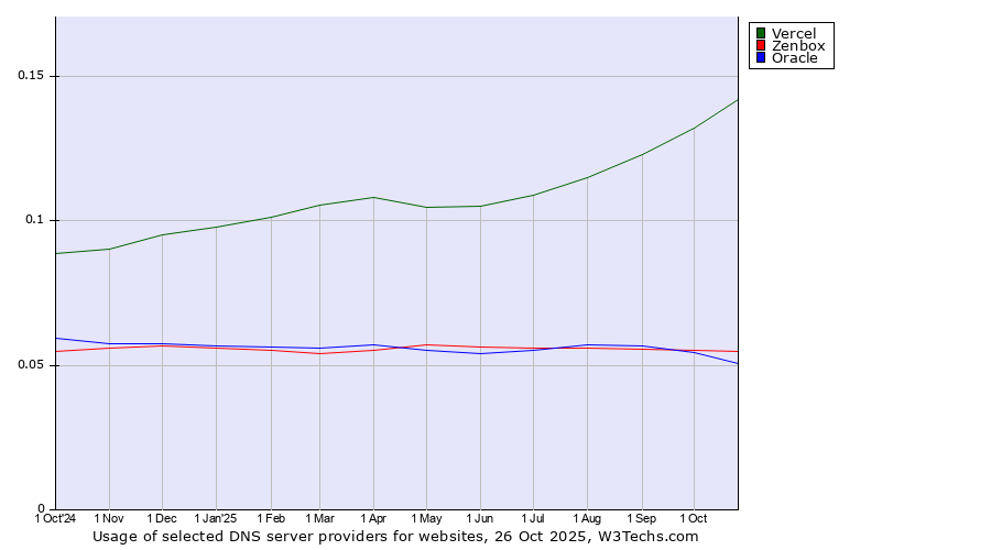 Historical trends in the usage of Vercel vs. Zenbox vs. Oracle
