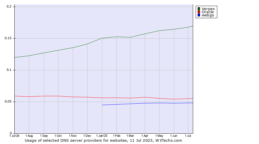 Historical trends in the usage of Verpex vs. Oracle vs. webgo