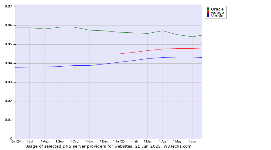 Historical trends in the usage of Oracle vs. webgo vs. Versio