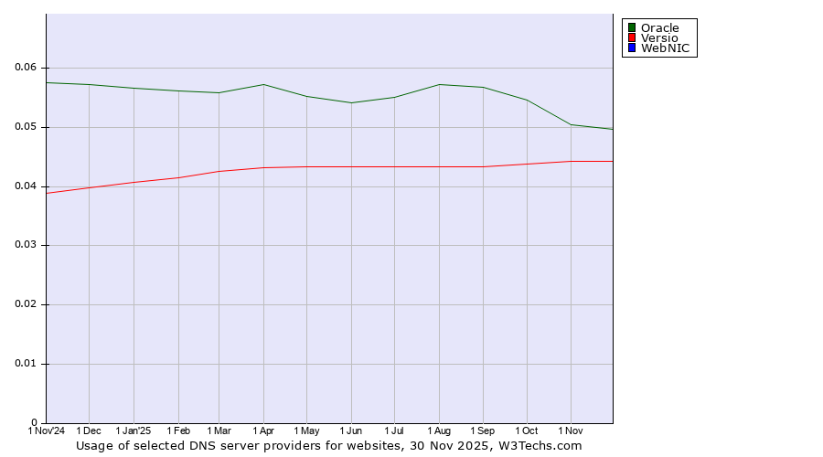 Historical trends in the usage of Oracle vs. Versio vs. WebNIC