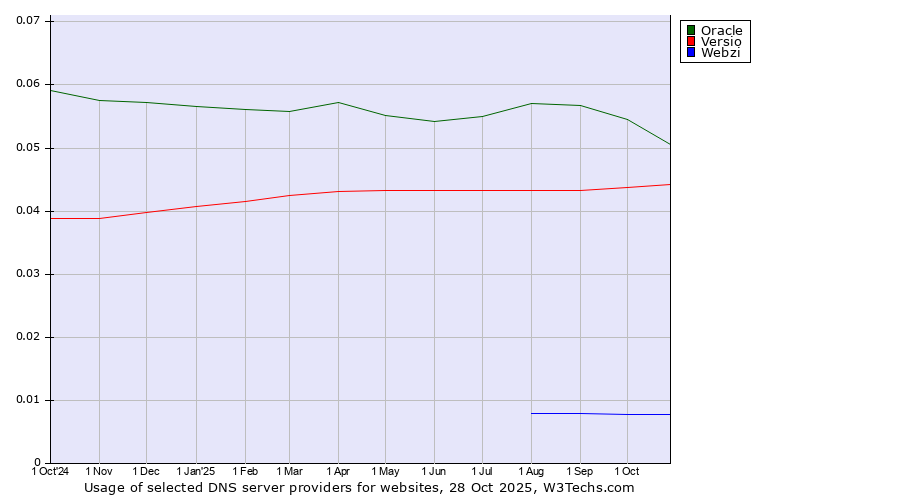 Historical trends in the usage of Oracle vs. Versio vs. Webzi