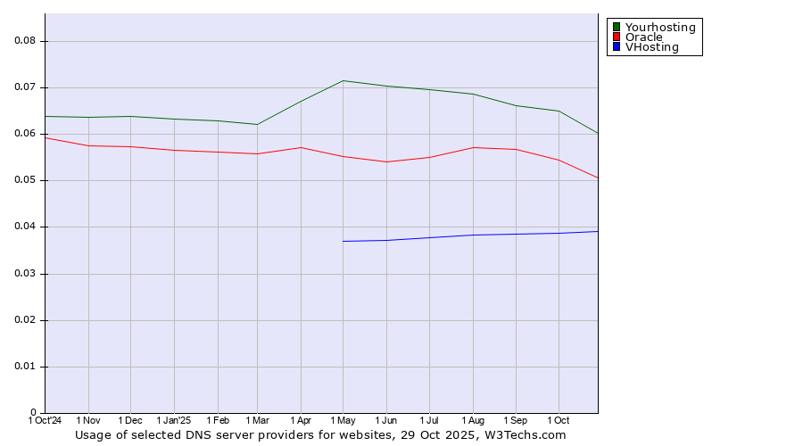Historical trends in the usage of Yourhosting vs. Oracle vs. VHosting
