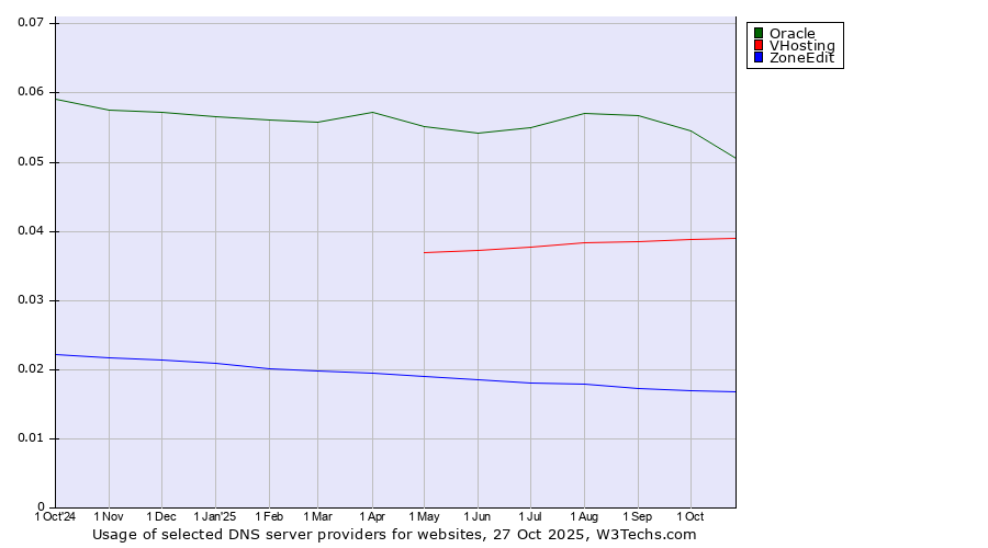 Historical trends in the usage of Oracle vs. VHosting vs. ZoneEdit
