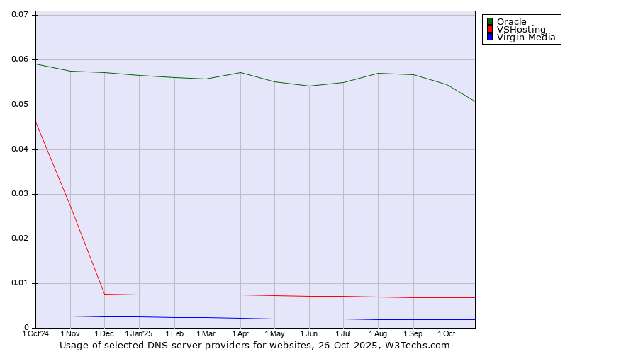 Historical trends in the usage of Oracle vs. VSHosting vs. Virgin Media