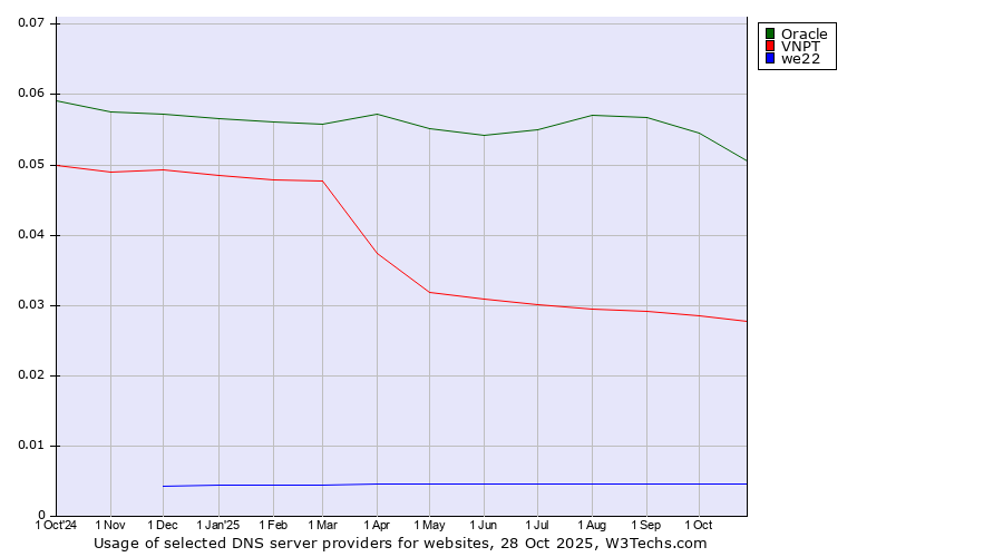 Historical trends in the usage of Oracle vs. VNPT vs. we22