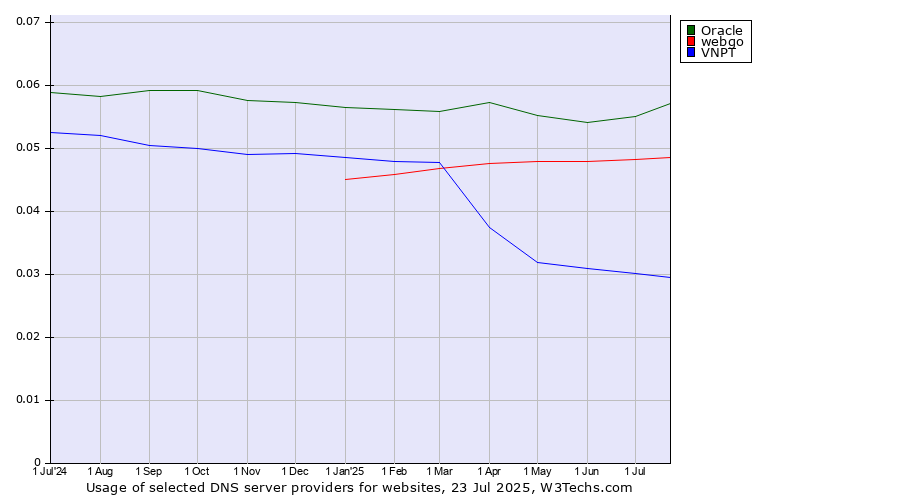 Historical trends in the usage of Oracle vs. webgo vs. VNPT