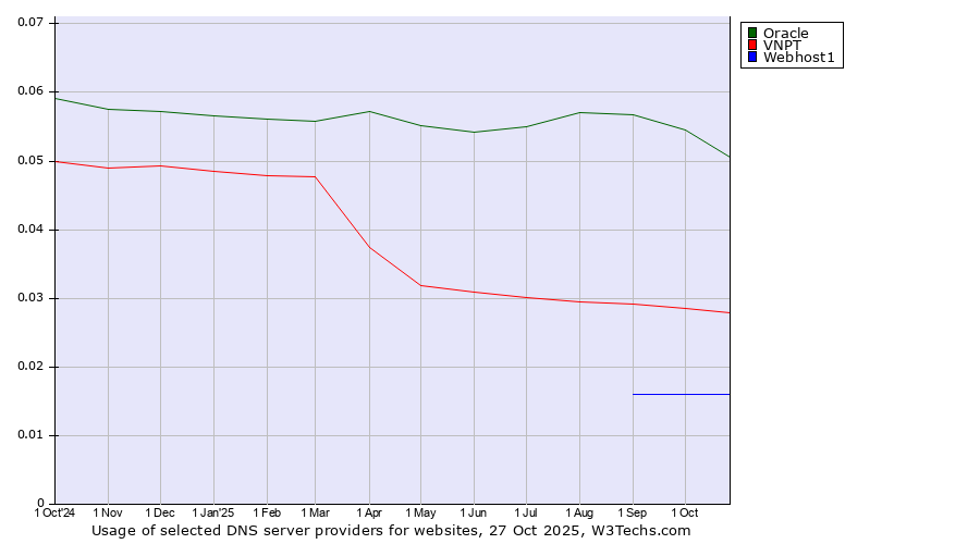 Historical trends in the usage of Oracle vs. VNPT vs. Webhost1