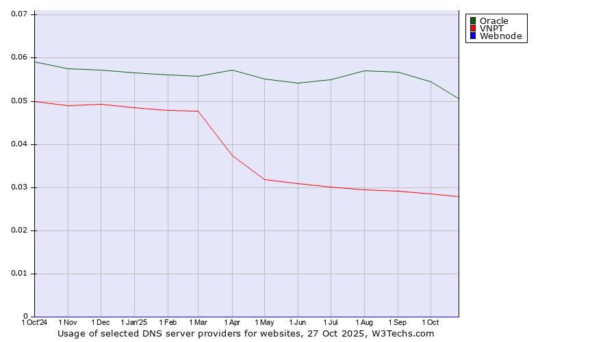 Historical trends in the usage of Oracle vs. VNPT vs. Webnode