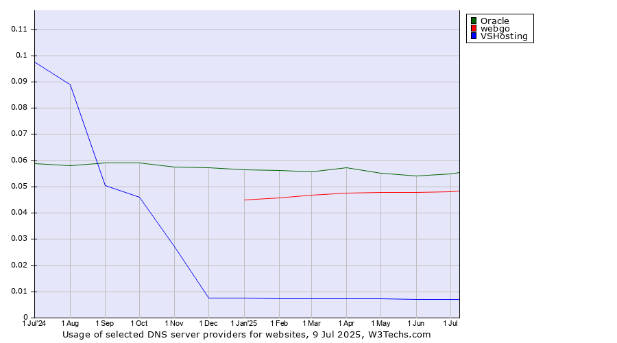 Historical trends in the usage of Oracle vs. webgo vs. VSHosting
