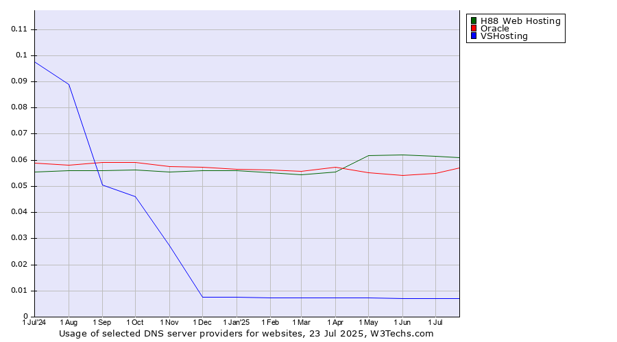Historical trends in the usage of H88 Web Hosting vs. Oracle vs. VSHosting