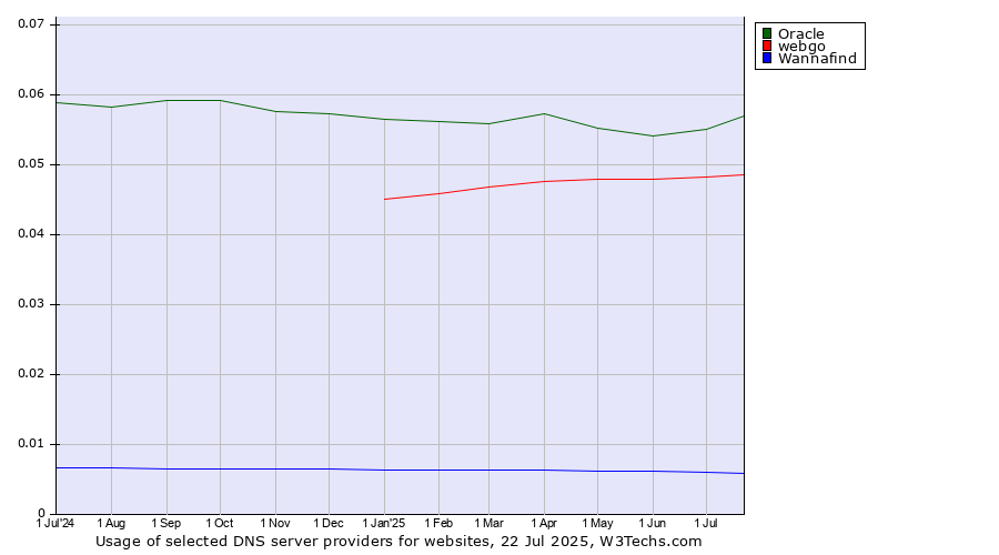 Historical trends in the usage of Oracle vs. webgo vs. Wannafind