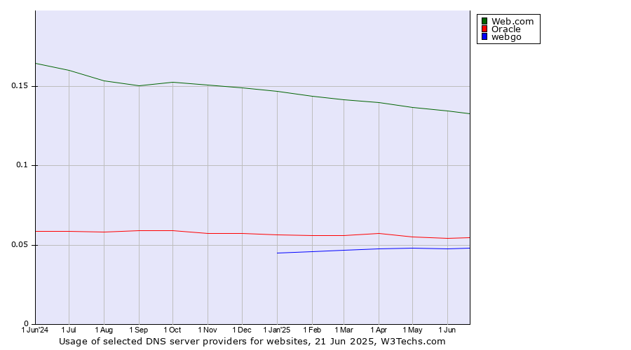 Historical trends in the usage of Web.com vs. Oracle vs. webgo