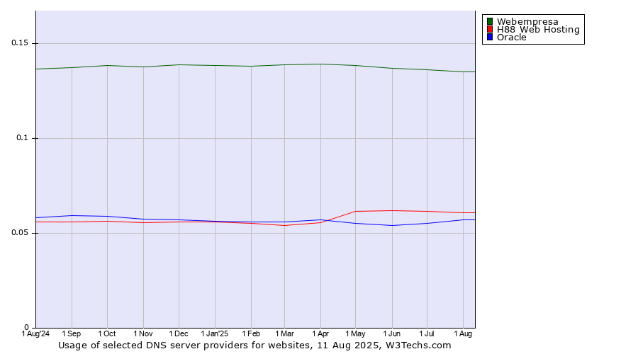 Historical trends in the usage of Webempresa vs. H88 Web Hosting vs. Oracle