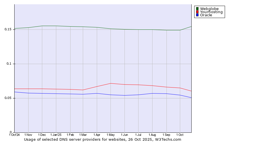 Historical trends in the usage of Webglobe vs. Yourhosting vs. Oracle