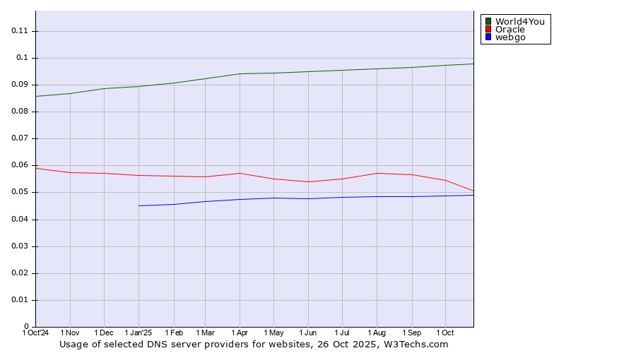 Historical trends in the usage of World4You vs. Oracle vs. webgo