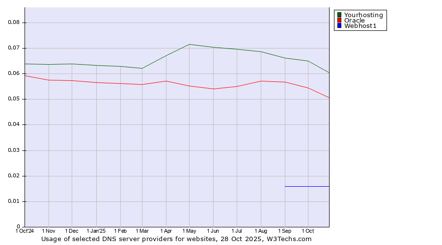 Historical trends in the usage of Yourhosting vs. Oracle vs. Webhost1