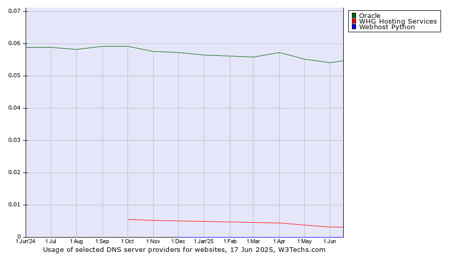 Historical trends in the usage of Oracle vs. WHG Hosting Services vs. Webhost Python