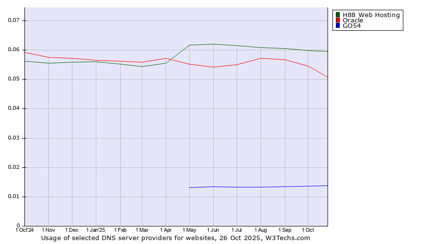 Historical trends in the usage of H88 Web Hosting vs. Oracle vs. GO54