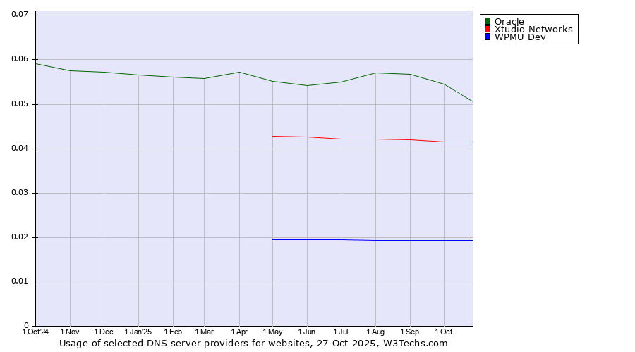 Historical trends in the usage of Oracle vs. Xtudio Networks vs. WPMU Dev