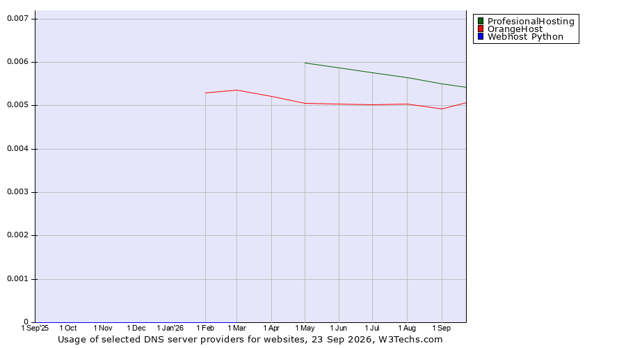 Historical trends in the usage of ProfesionalHosting vs. OrangeHost vs. Webhost Python
