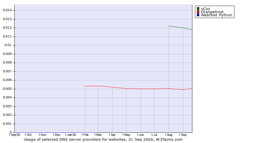 Historical trends in the usage of uCoz vs. OrangeHost vs. Webhost Python