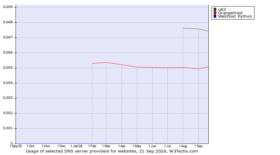 Historical trends in the usage of uKit vs. OrangeHost vs. Webhost Python