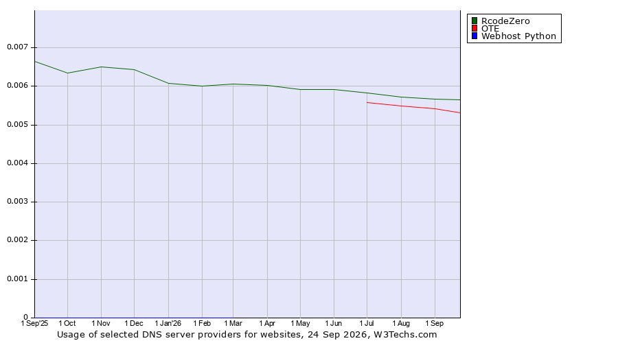Historical trends in the usage of RcodeZero vs. OTE vs. Webhost Python