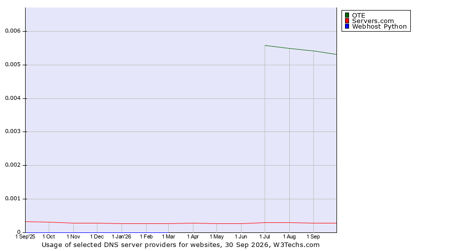 Historical trends in the usage of OTE vs. Servers.com vs. Webhost Python