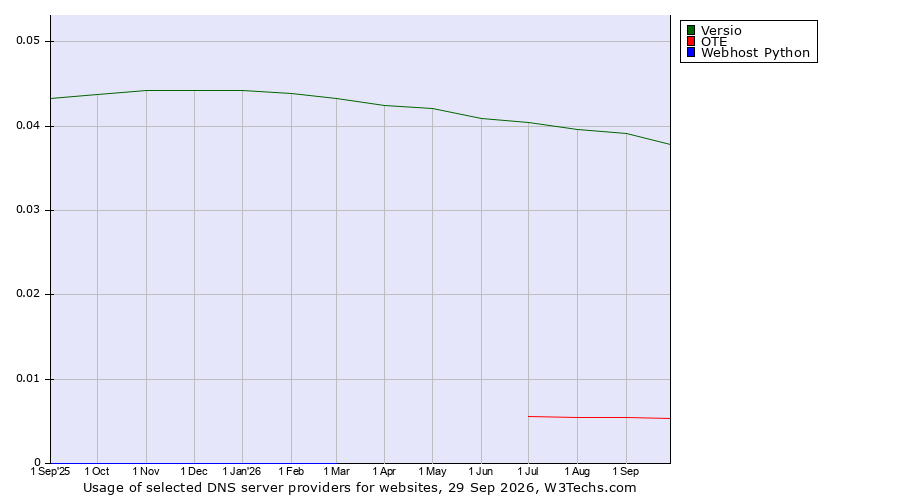Historical trends in the usage of Versio vs. OTE vs. Webhost Python