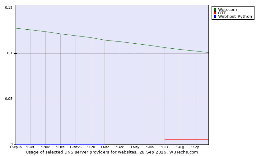 Historical trends in the usage of Web.com vs. OTE vs. Webhost Python