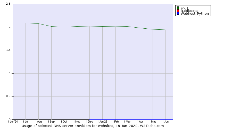 Historical trends in the usage of OVH vs. Raidboxes vs. Webhost Python
