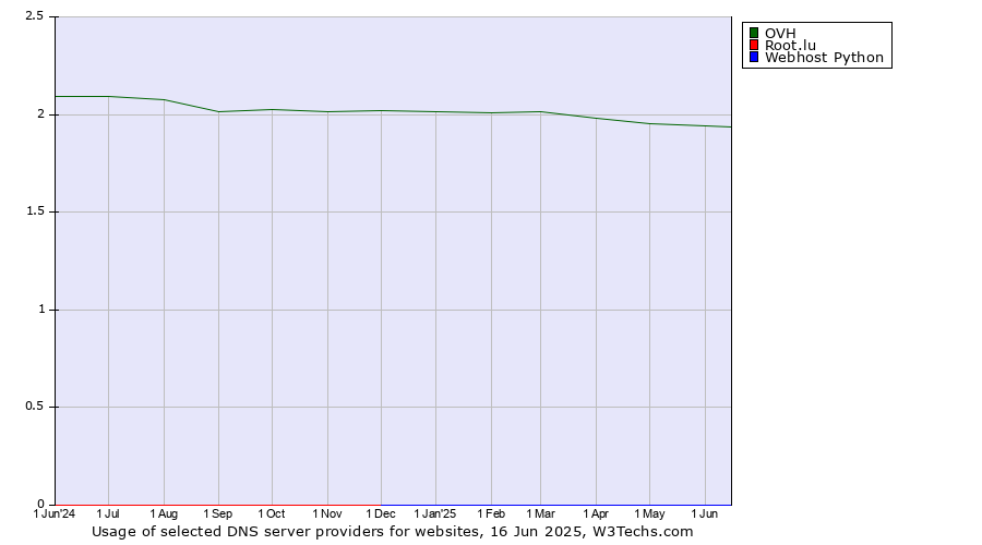 Historical trends in the usage of OVH vs. Root.lu vs. Webhost Python