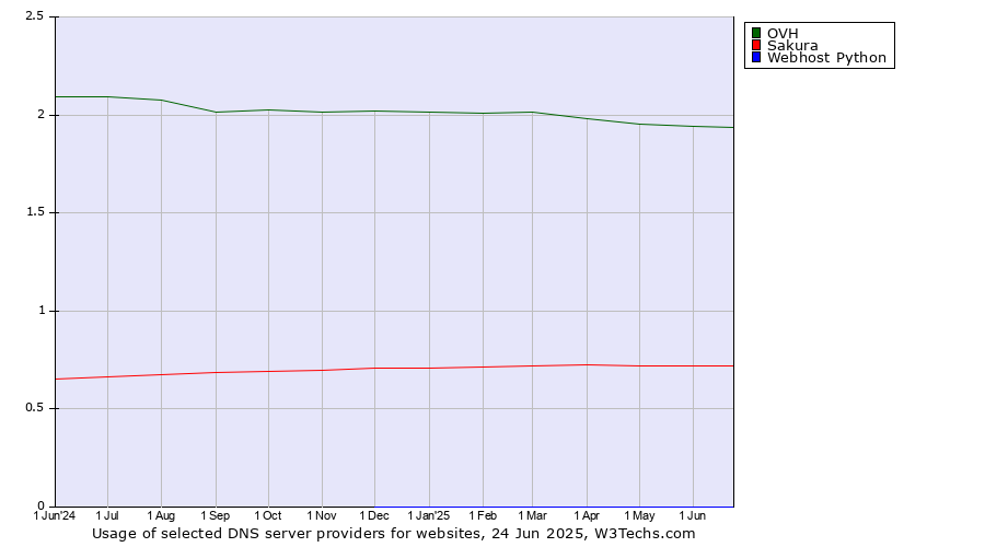 Historical trends in the usage of OVH vs. Sakura vs. Webhost Python