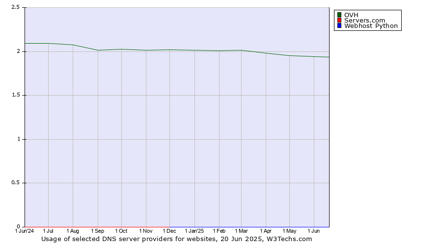 Historical trends in the usage of OVH vs. Servers.com vs. Webhost Python