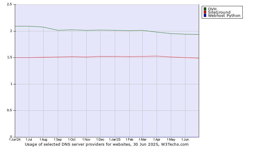 Historical trends in the usage of OVH vs. SiteGround vs. Webhost Python