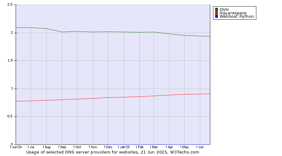 Historical trends in the usage of OVH vs. Squarespace vs. Webhost Python