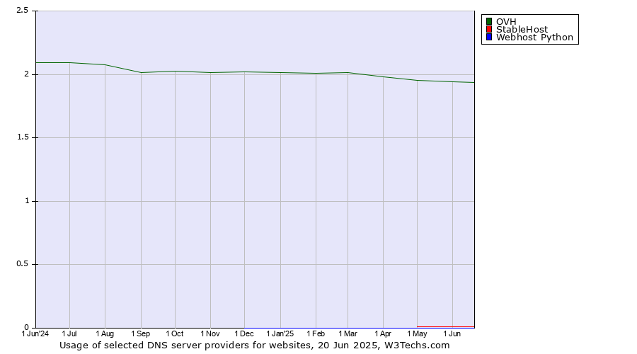Historical trends in the usage of OVH vs. StableHost vs. Webhost Python