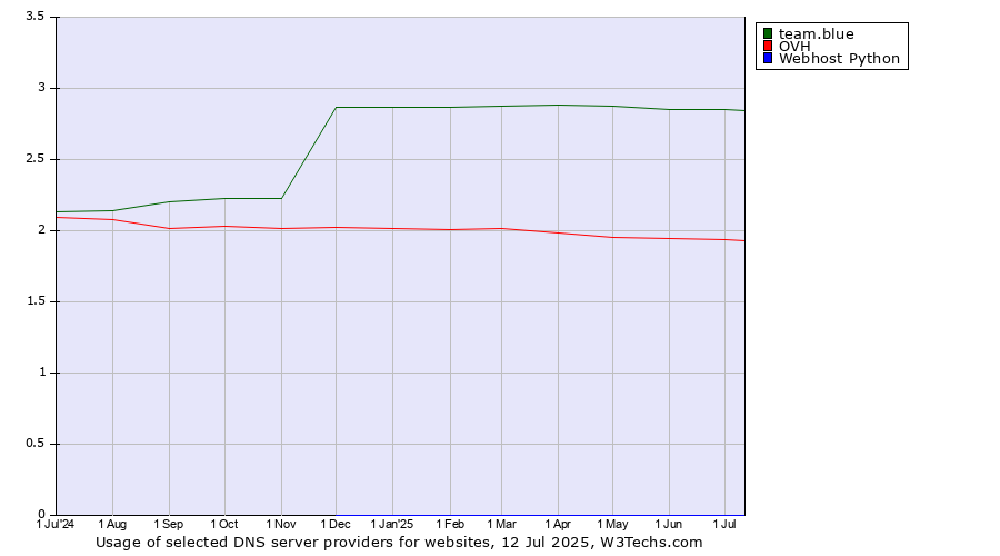 Historical trends in the usage of team.blue vs. OVH vs. Webhost Python